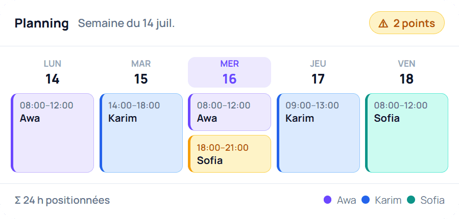 Aperçu du planning hebdomadaire : 24 h réparties entre Awa, Karim et Sofia, avec 2 points de vigilance.